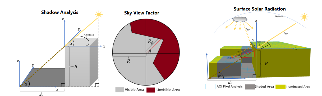 Diagram Analisis Faktor: Shadow Analysis, Sky View Factor, Surface Solar Radiation