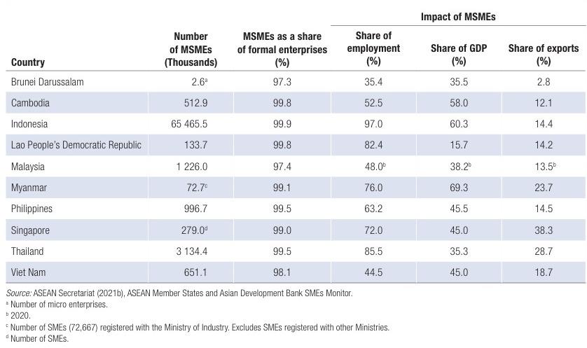 Tabel Jumlah UMKM di Asia Tenggara Tahun 2021